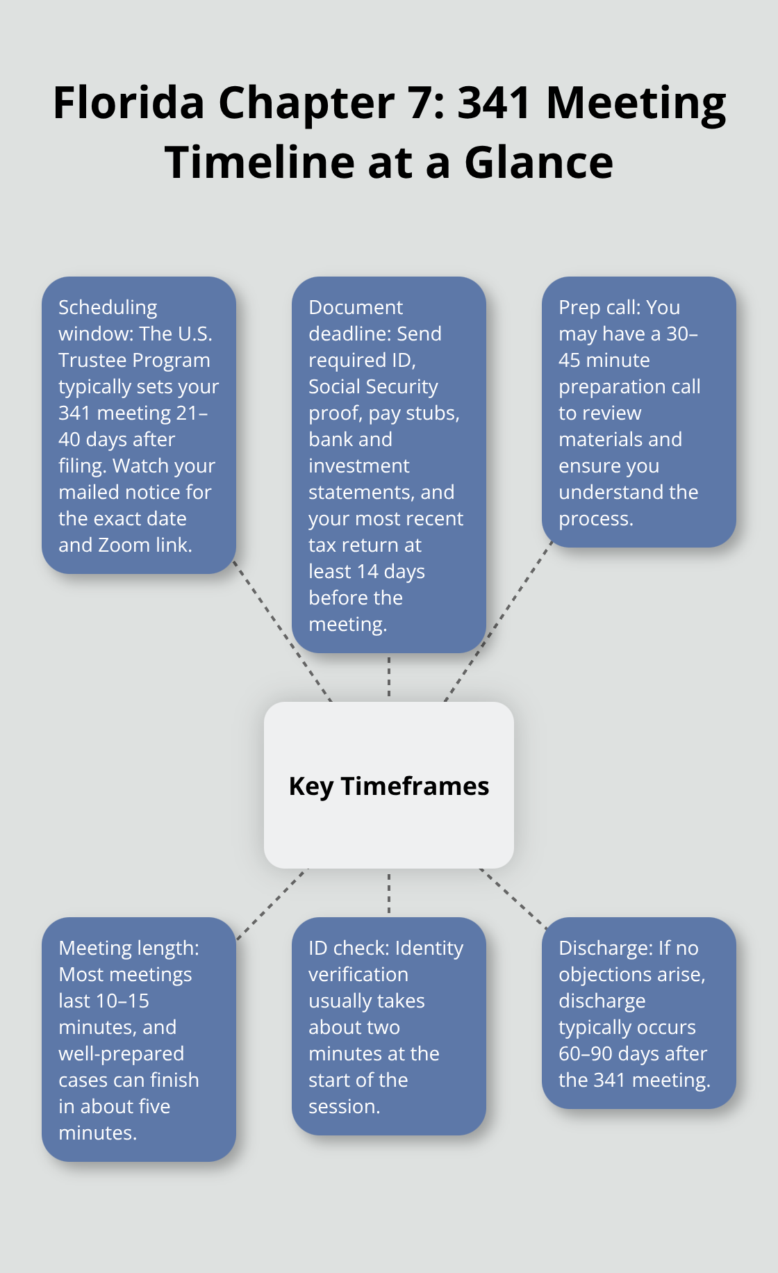 Key timeframes and milestones surrounding the Florida Chapter 7 341 meeting, from filing to discharge. - 341 meeting Chapter 7
