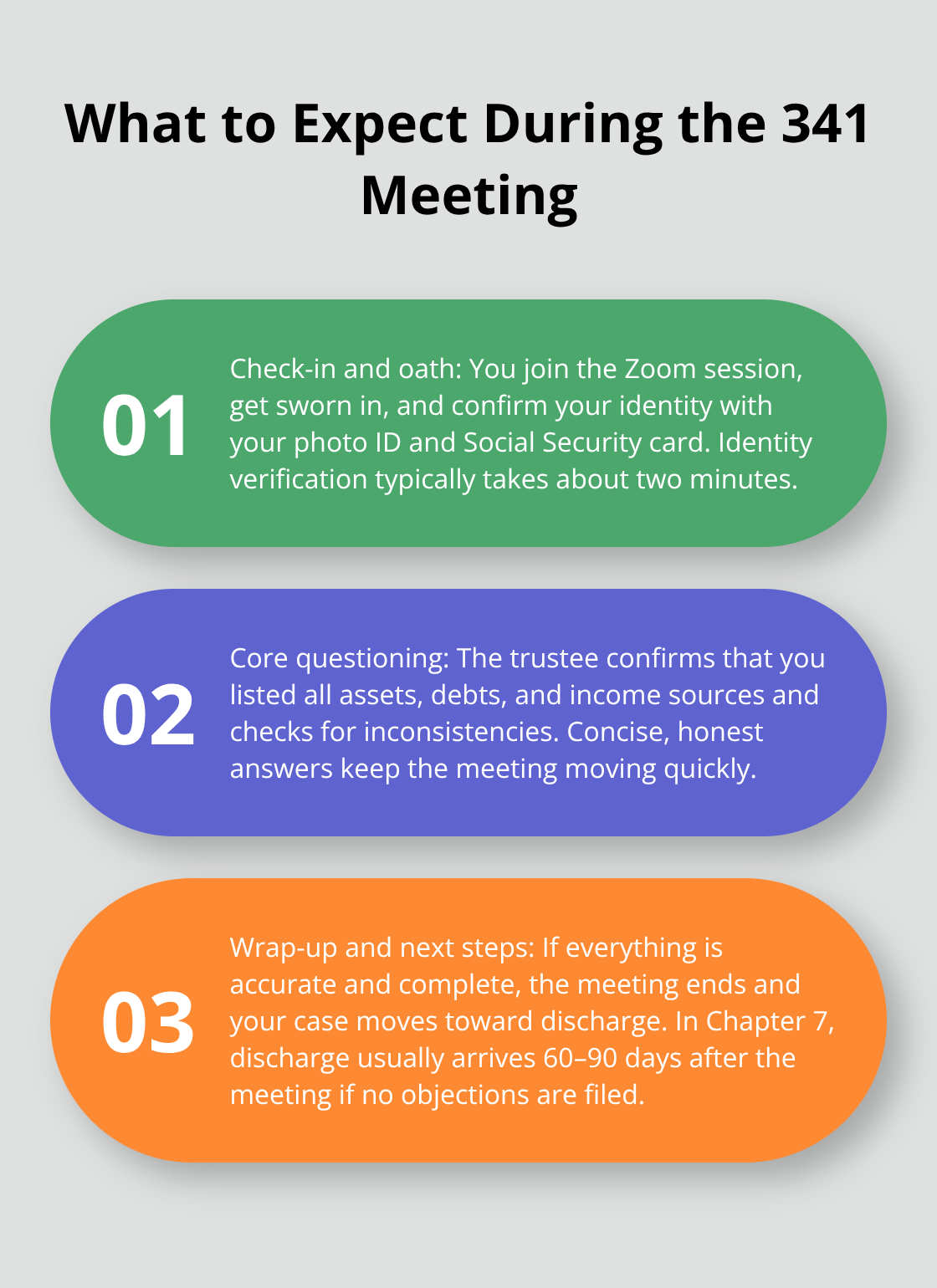 Three-part overview of check-in, core questions, and next steps during a Florida Chapter 7 341 meeting. - 341 meeting Chapter 7