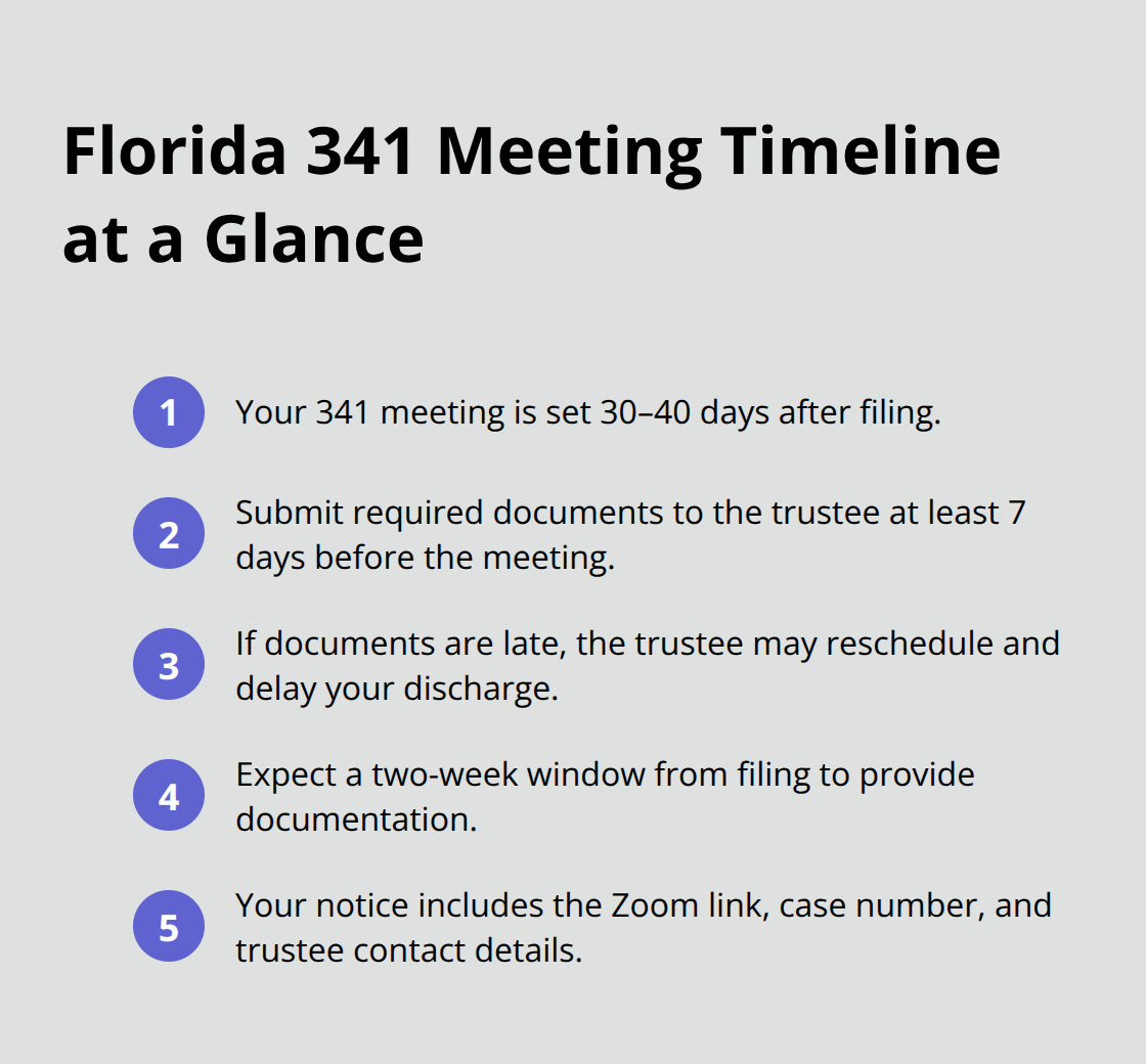 Timeline overview for a Florida Chapter 7 Section 341 meeting, including scheduling and document deadlines. - 341 meeting Florida