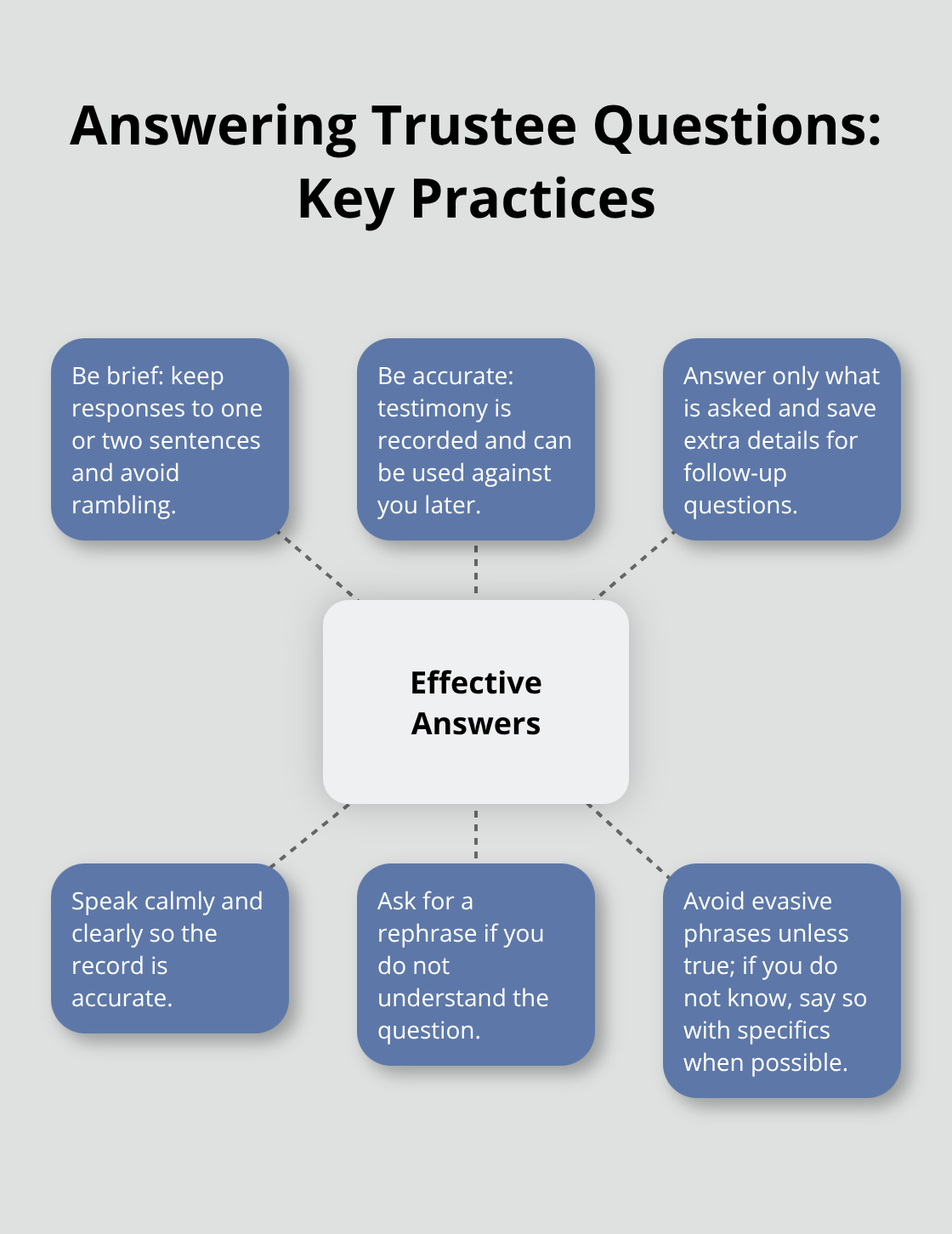 Hub-and-spoke visual showing best practices for answering questions at a 341 meeting. - 341 meeting Florida
