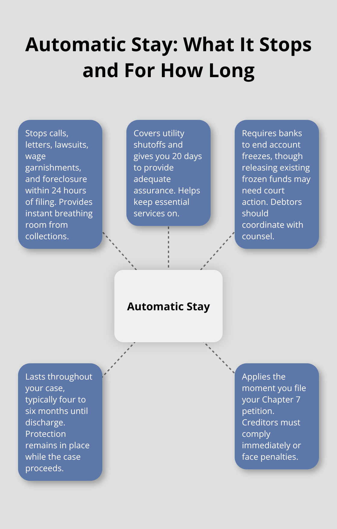Visualizing key protections under the automatic stay in Chapter 7 - advantages of bankruptcy chapter 7 