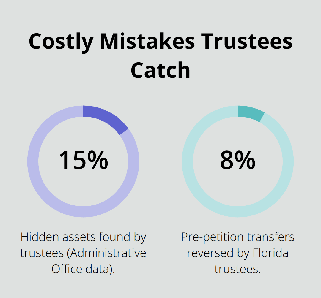 Percentages of enforcement risks in Florida Chapter 7 cases