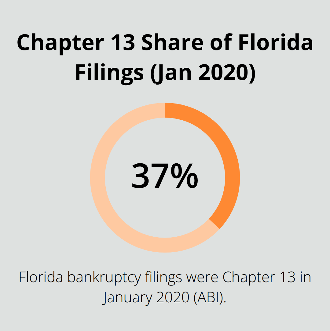 Share of Florida bankruptcy filings that were Chapter 13 in January 2020, based on ABI data. - alternatives to chapter 7 bankruptcy in florida