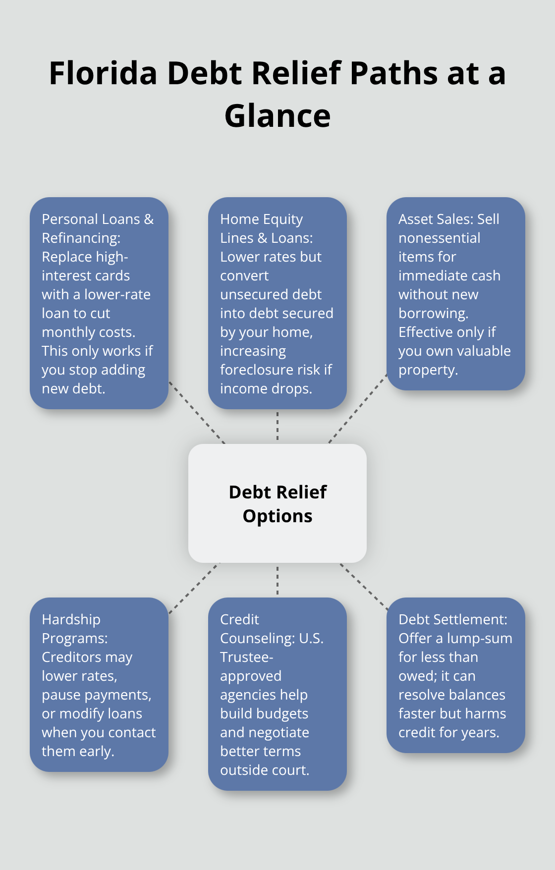 Hub-and-spoke overview of key non-bankruptcy debt relief options available in Florida.