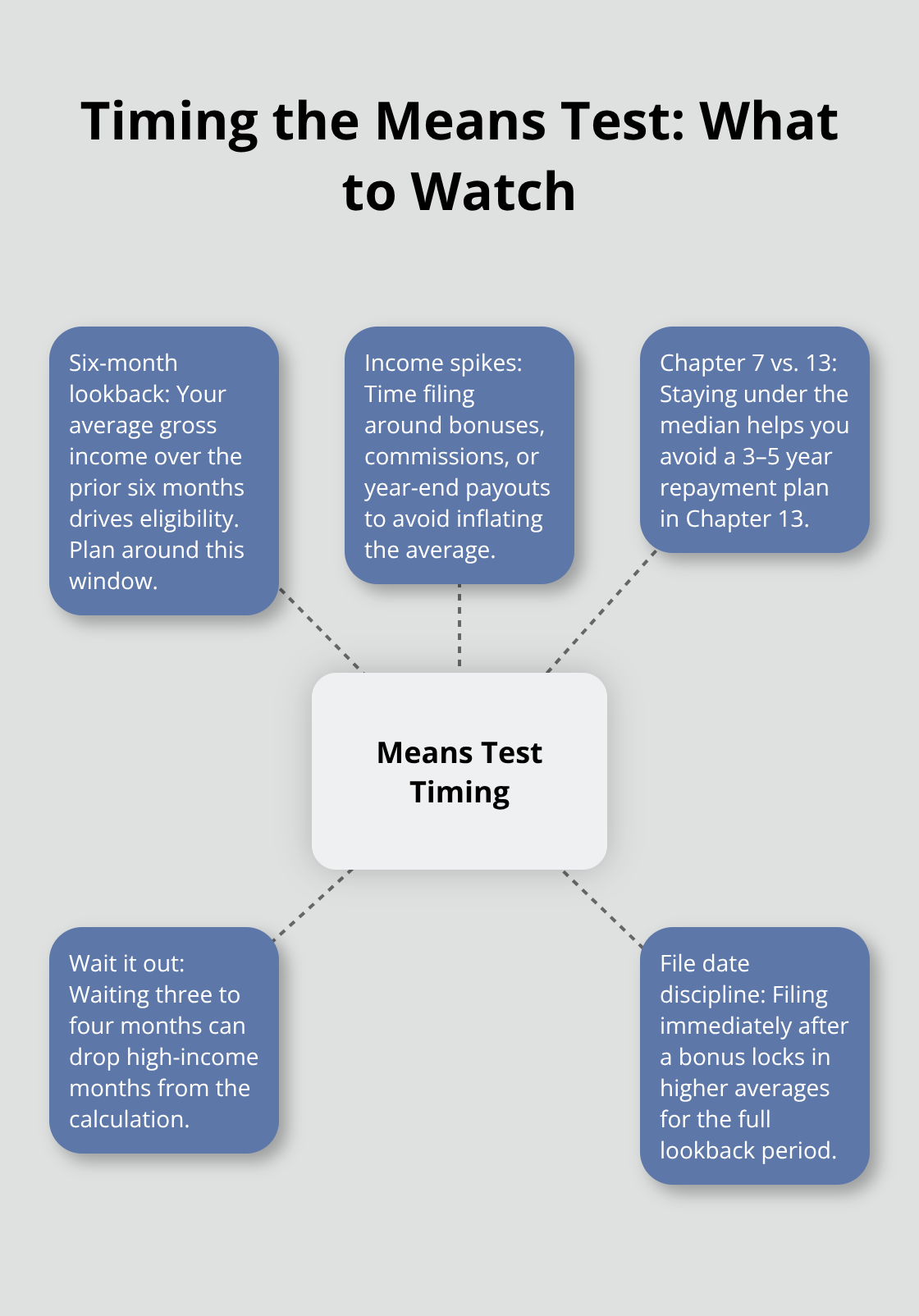 Hub-and-spoke chart showing key timing strategies to pass the Chapter 7 means test in Florida - Asset protection Chapter 7