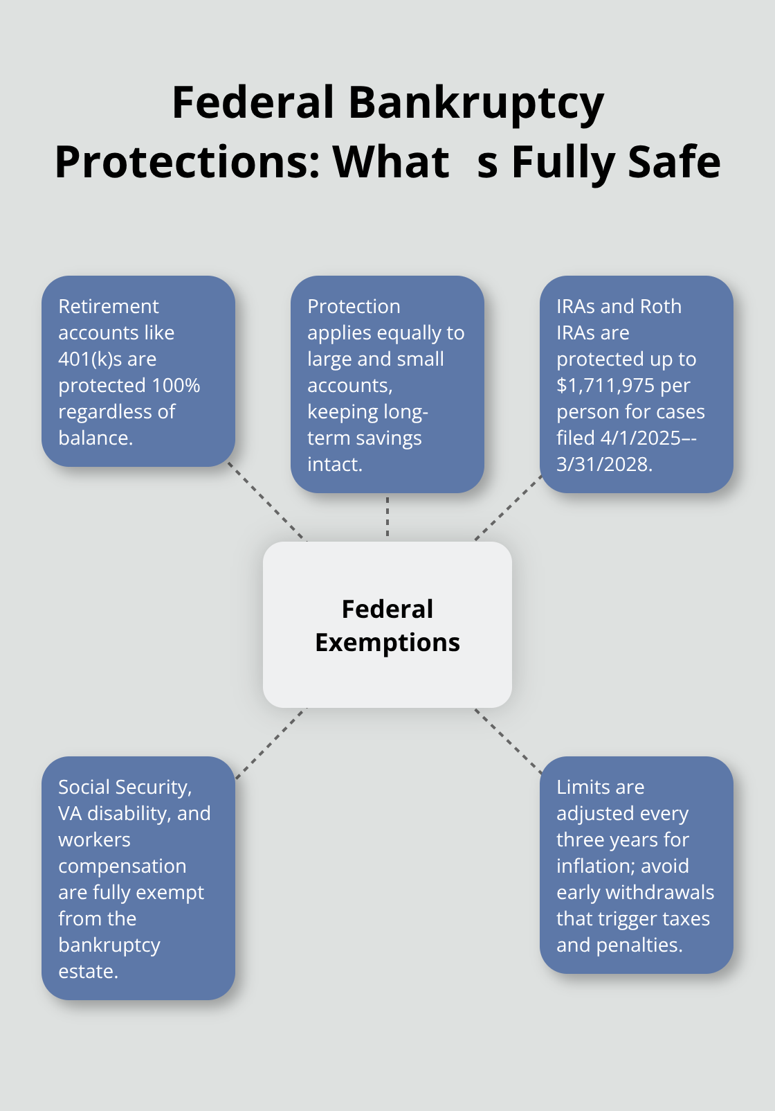 Hub-and-spoke graphic showing federally protected assets and limits in bankruptcy.