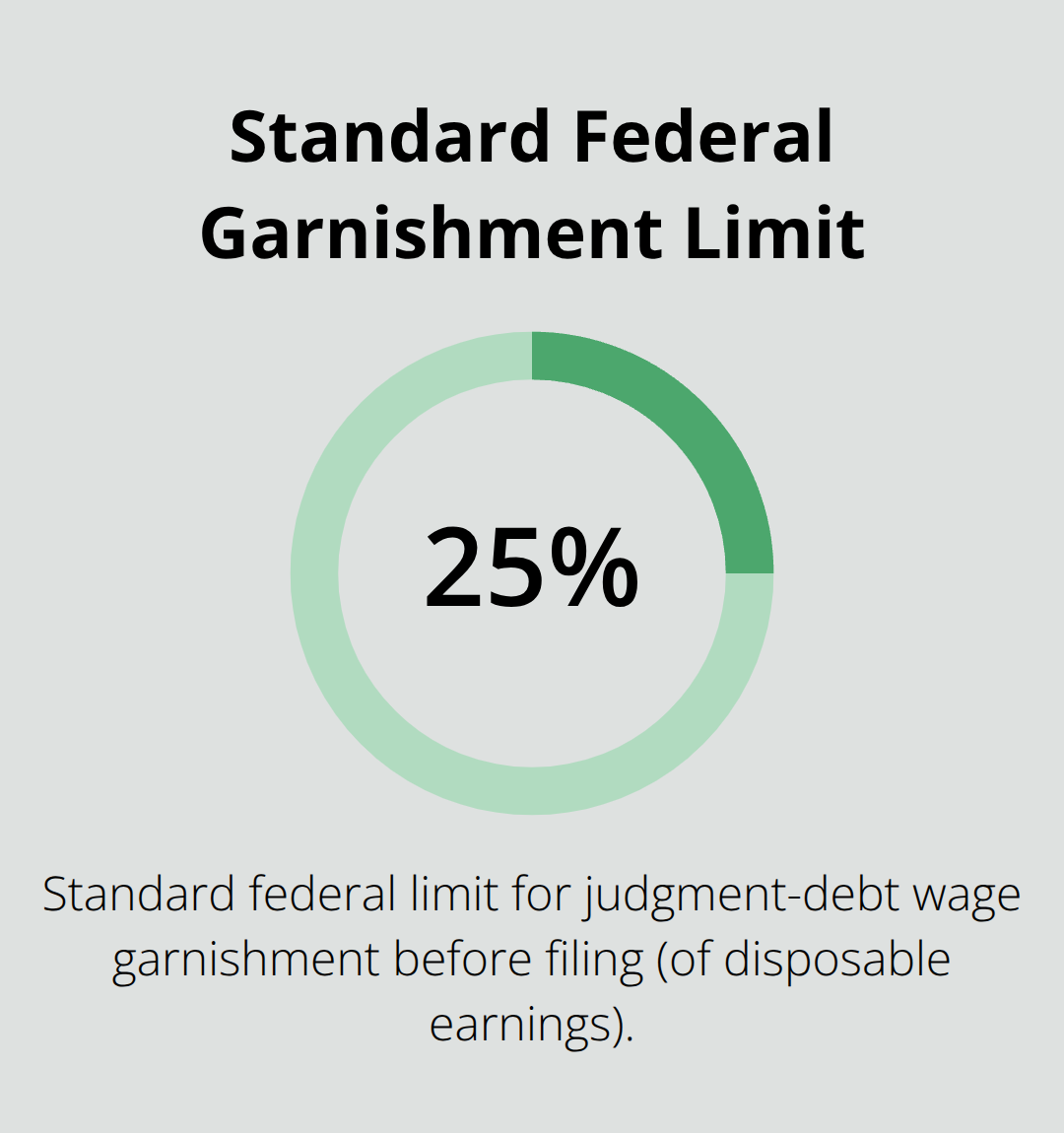 Percentage limit on wage garnishment for judgment debts before filing Chapter 7 - automatic stay chapter 7 bankruptcy
