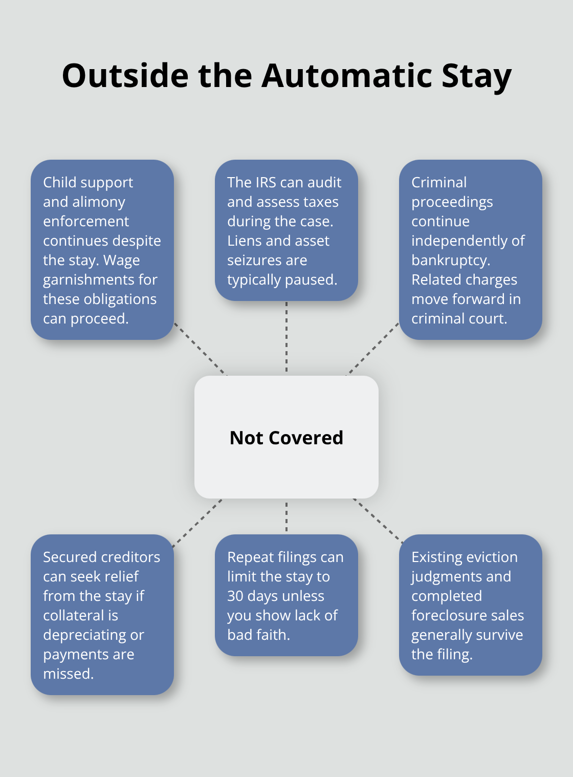 Key areas not protected by the automatic stay and related limitations