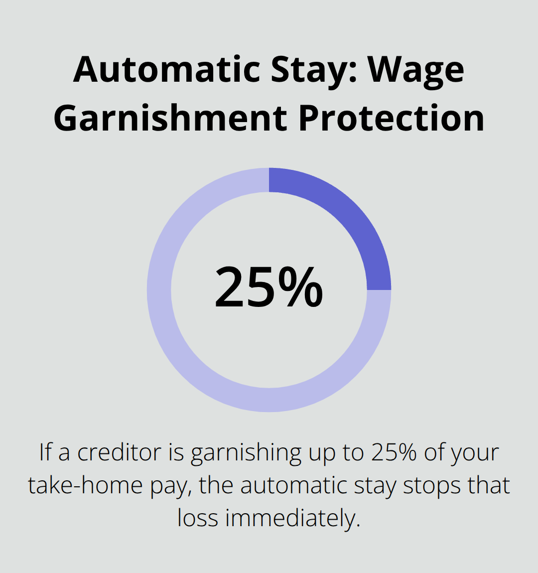 Chart showing that the automatic stay immediately halts wage garnishments of up to 25% of take-home pay. - Automatic stay duration