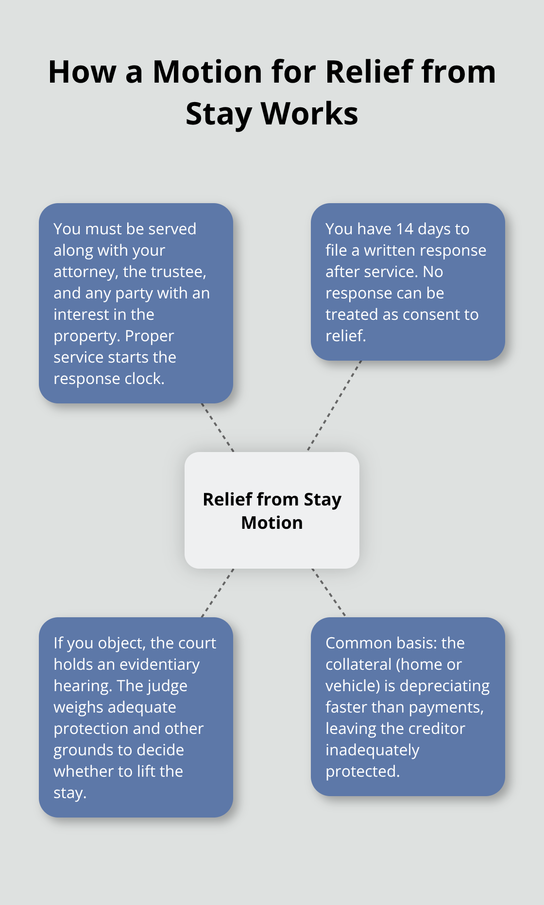 Hub-and-spoke diagram explaining steps, deadlines, and standards for a creditor’s motion for relief from the automatic stay in Florida Chapter 7 cases. - Automatic stay duration