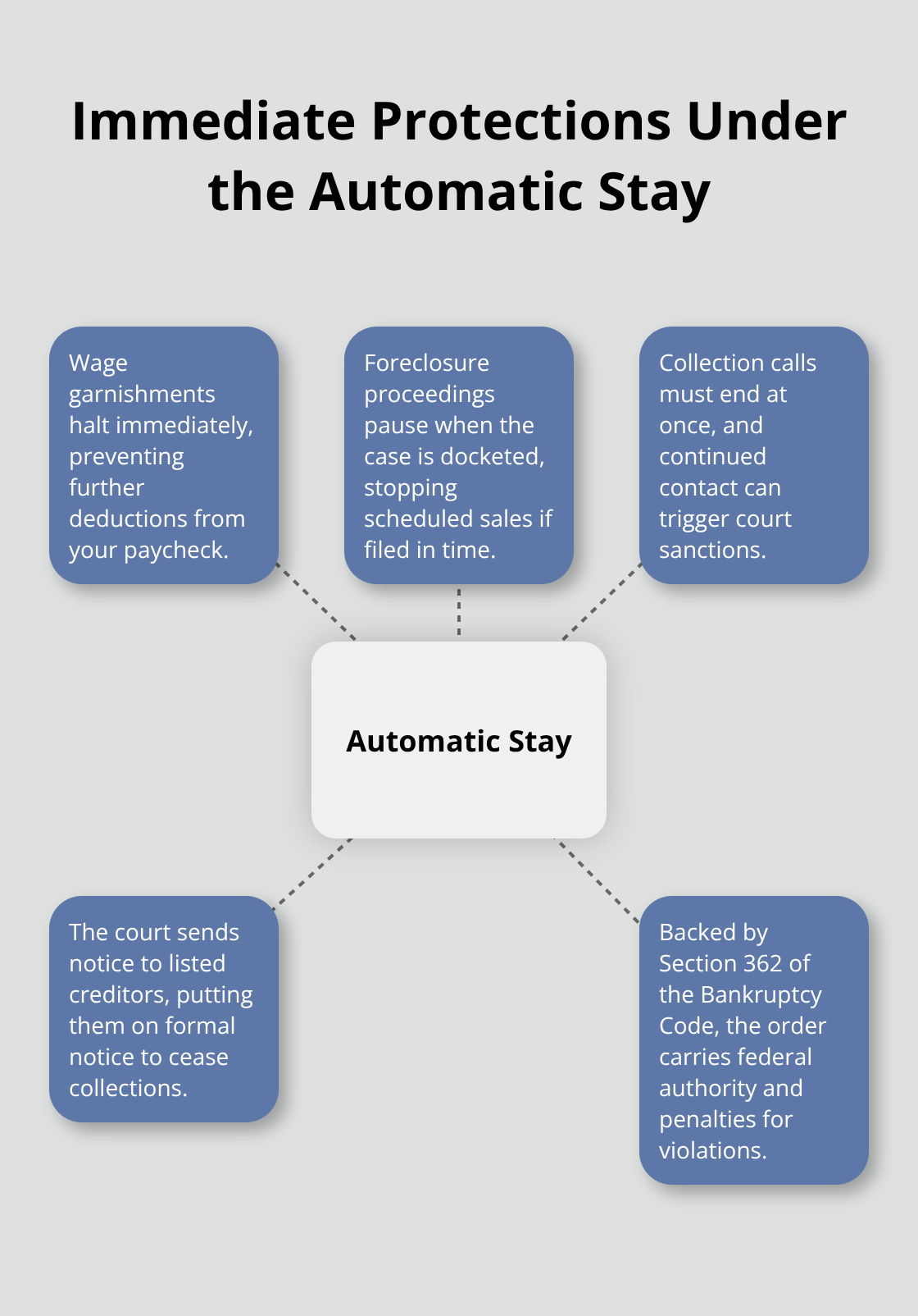 Diagram showing how the automatic stay stops collections the moment a Chapter 7 case is filed in Florida. - Automatic stay Florida