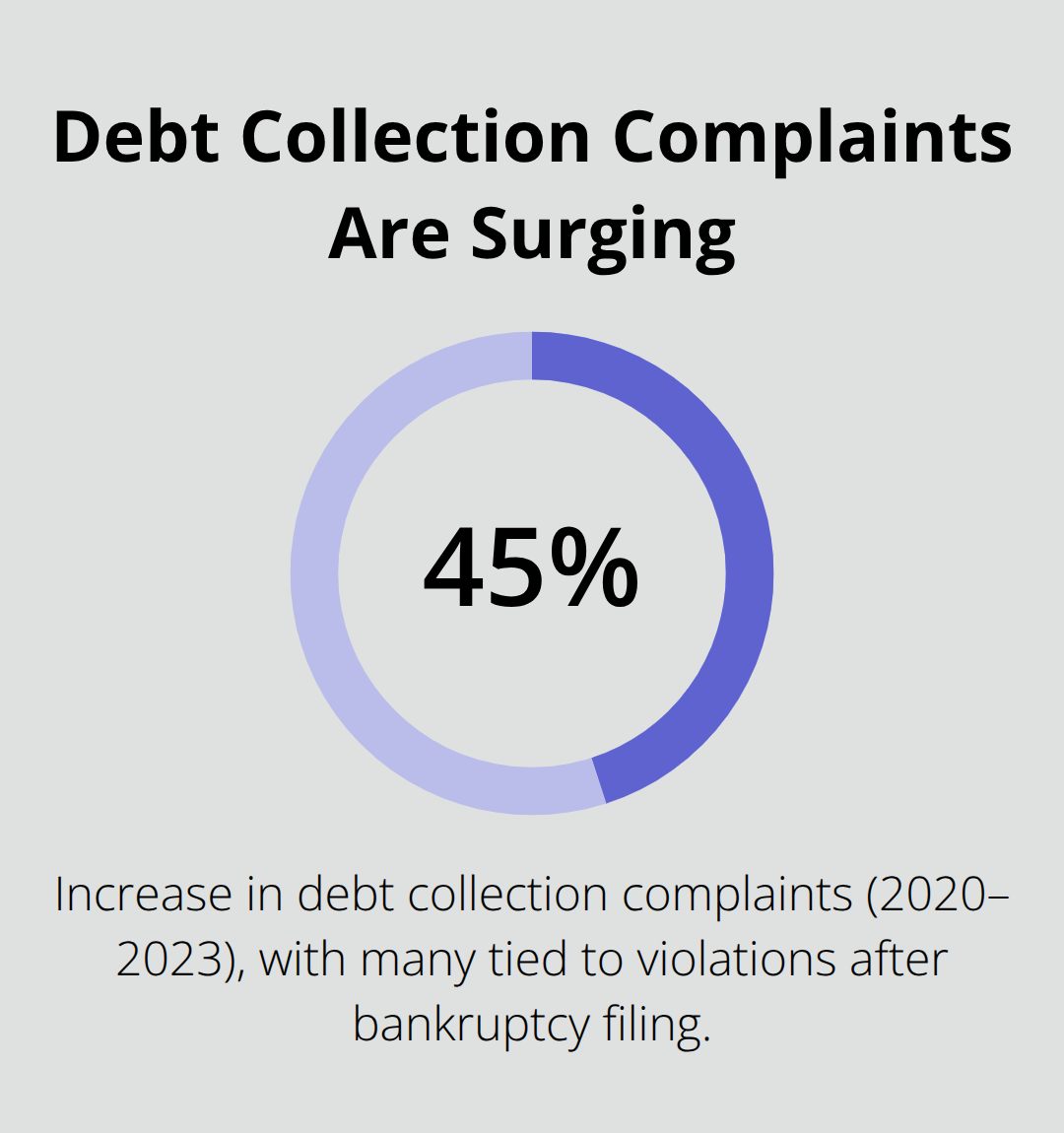 Percentage increase in debt collection complaints reported by the FTC from 2020 to 2023. - Automatic stay Florida