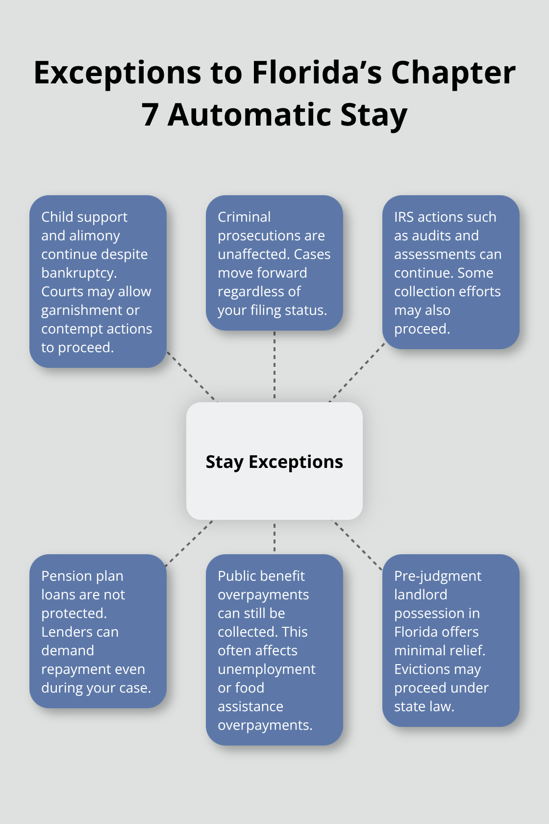Hub-and-spoke chart showing key exceptions and limits to the Chapter 7 automatic stay in Florida - Automatic stay Florida length