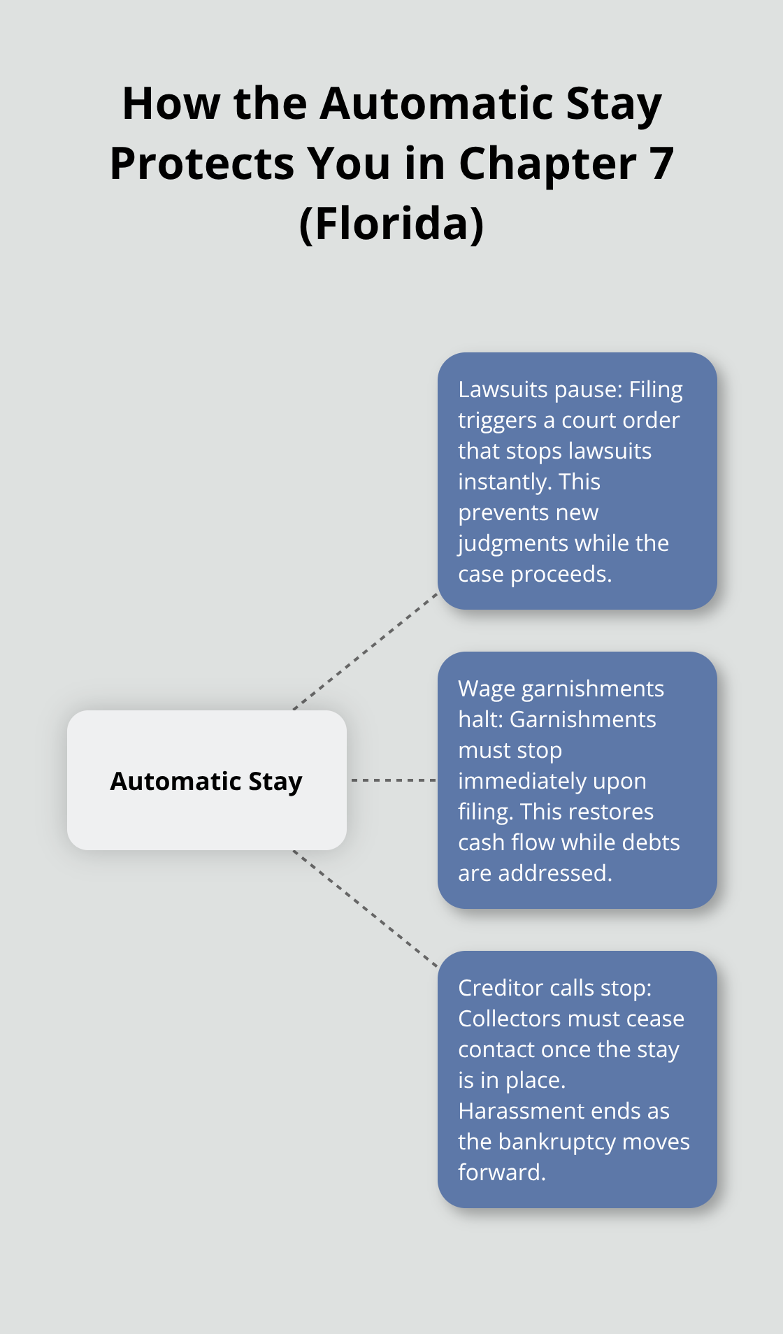 Infographic showing Chapter 7s automatic stay protections compared to settlement vulnerability. - Bankruptcy action