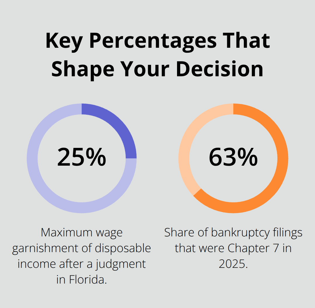 Chart highlighting 25% Florida wage garnishment cap and 63% share of Chapter 7 filings in 2025.