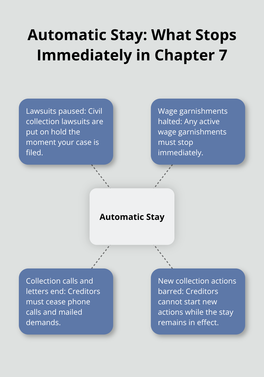 Infographic showing collection actions halted by the automatic stay in Chapter 7 bankruptcy - bankruptcy chapter 7 credit cards