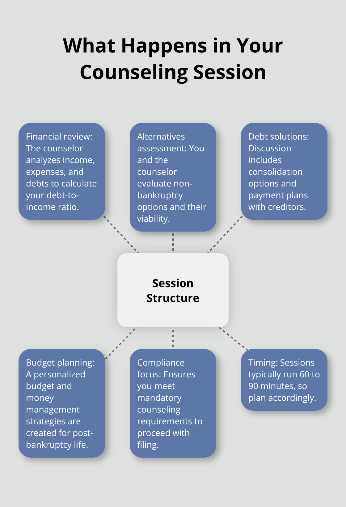 Overview of Chapter 7 credit counseling session components for Chapter 7 in Florida - bankruptcy chapter 7 credit counseling