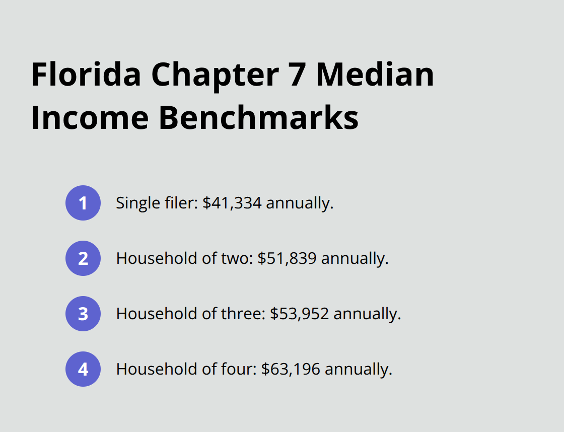 Median income benchmarks for Florida Chapter 7 means test by household size.