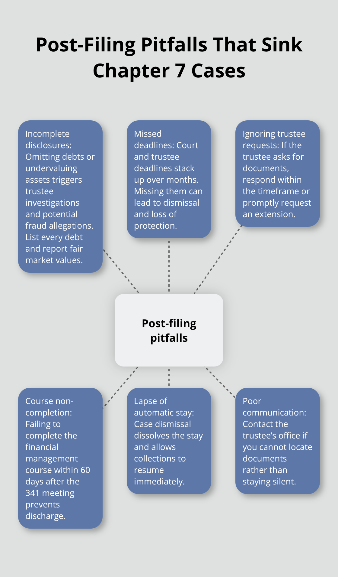 Hub-and-spoke diagram showing common post-filing pitfalls in Chapter 7 and their consequences. - bankruptcy chapter 7 do it yourself