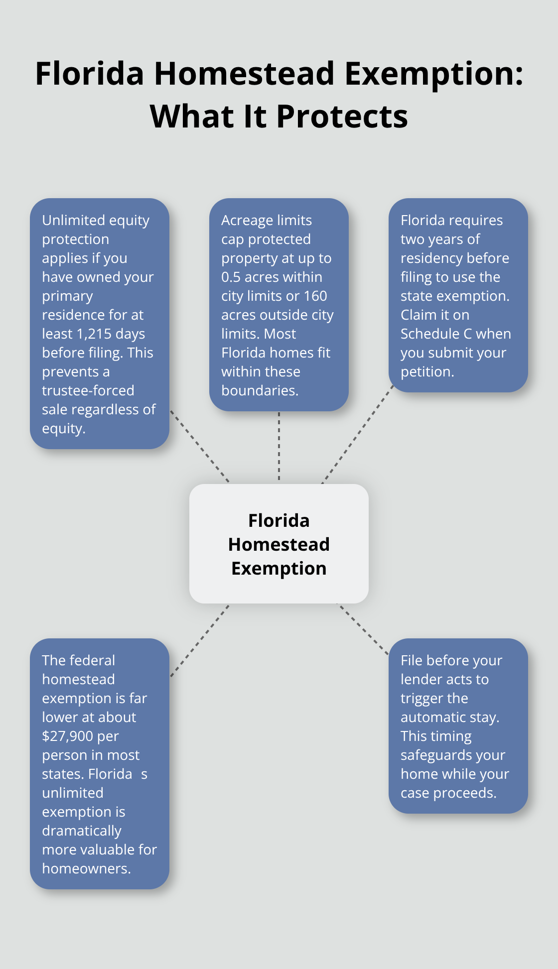 Visual summary of Floridas homestead exemption rules for Chapter 7 homeowners