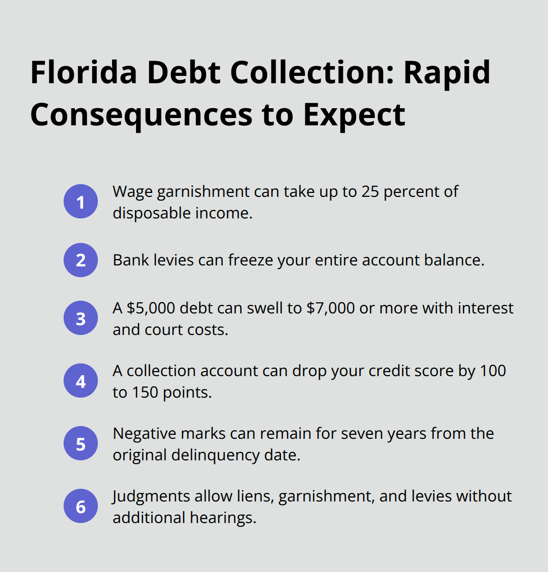 Key consequences of Florida debt collection including garnishment, bank levies, credit score damage, and ballooning balances.