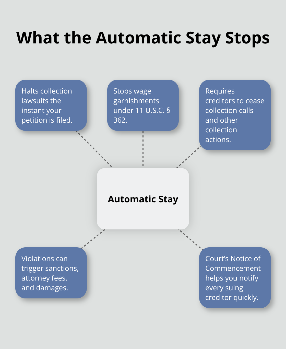 Hub-and-spoke visualization of what the automatic stay stops in a Florida Chapter 7 case