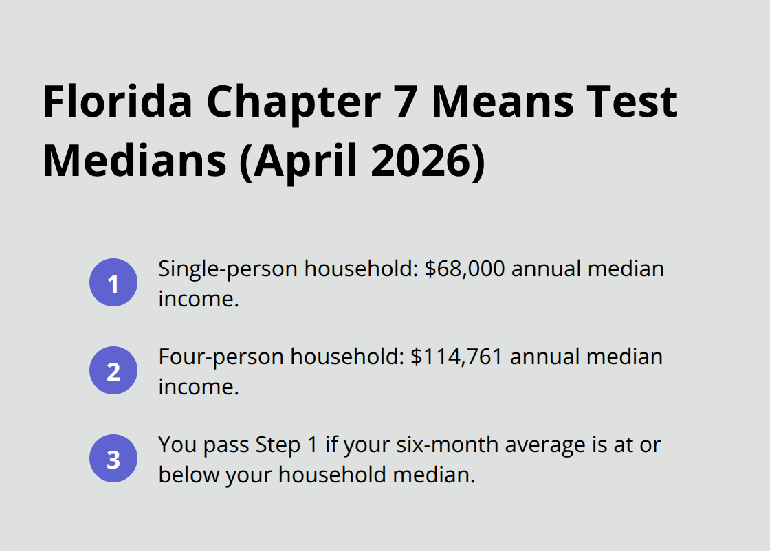 Florida median income thresholds for Chapter 7 eligibility as of April 2026 - Bankruptcy filing
