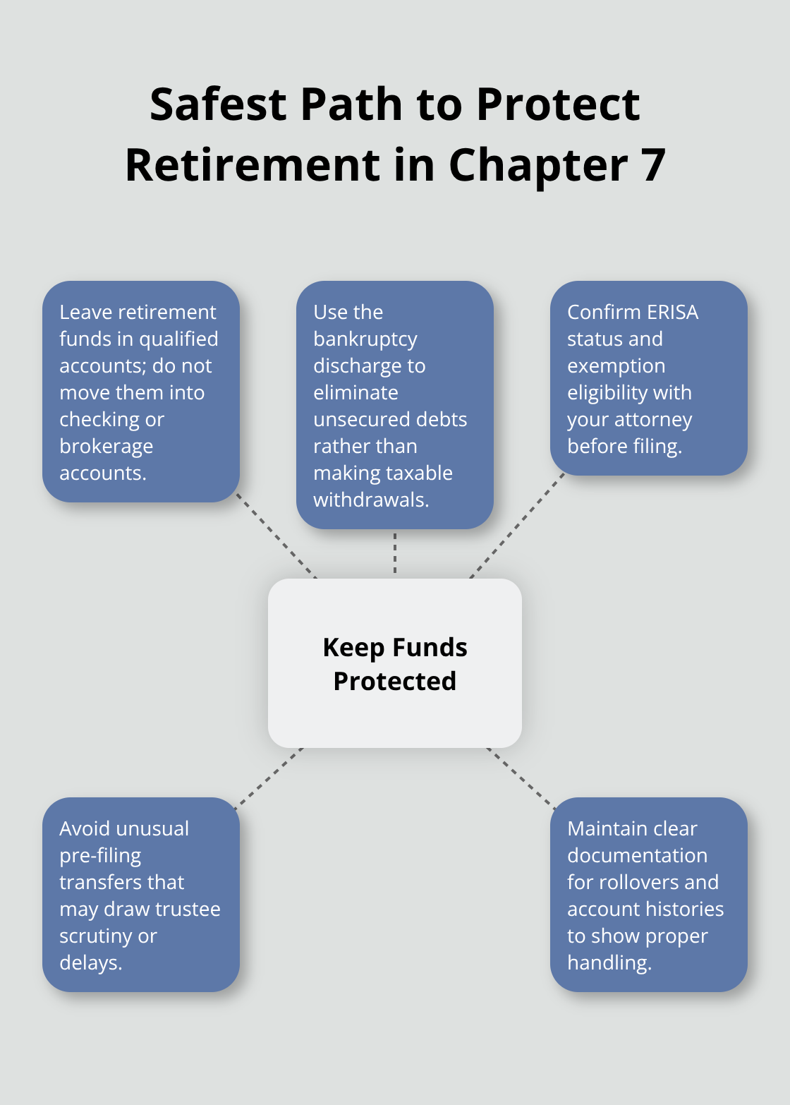 Hub-and-spoke overview of key actions to keep retirement funds protected in Florida Chapter 7 - Bankruptcy filing