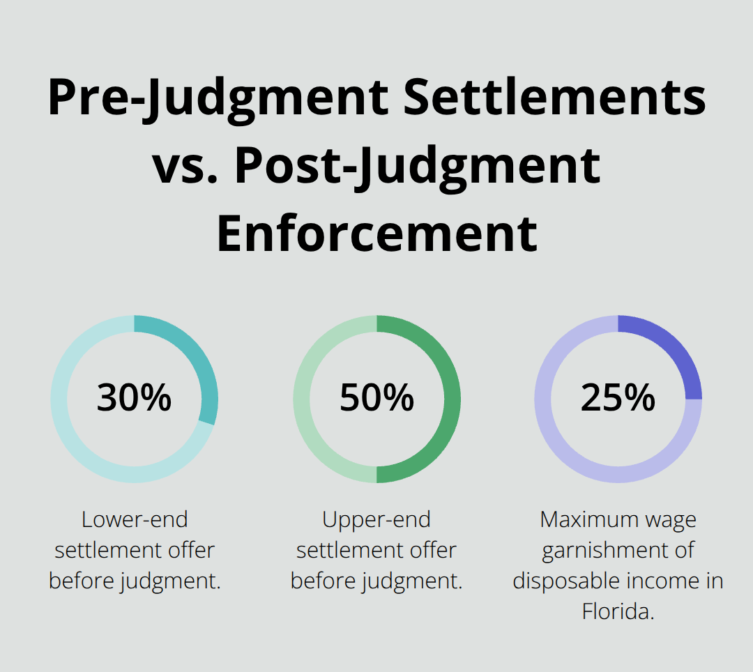 Comparison of typical pre-judgment settlement percentages with Floridas wage garnishment cap. - Bankruptcy filing