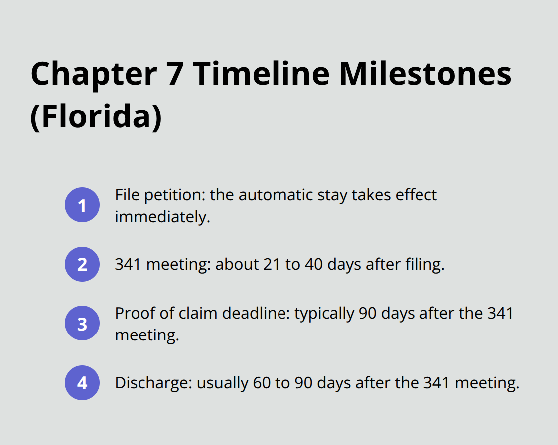 Compact timeline of key Chapter 7 bankruptcy deadlines in Florida - Bankruptcy filing