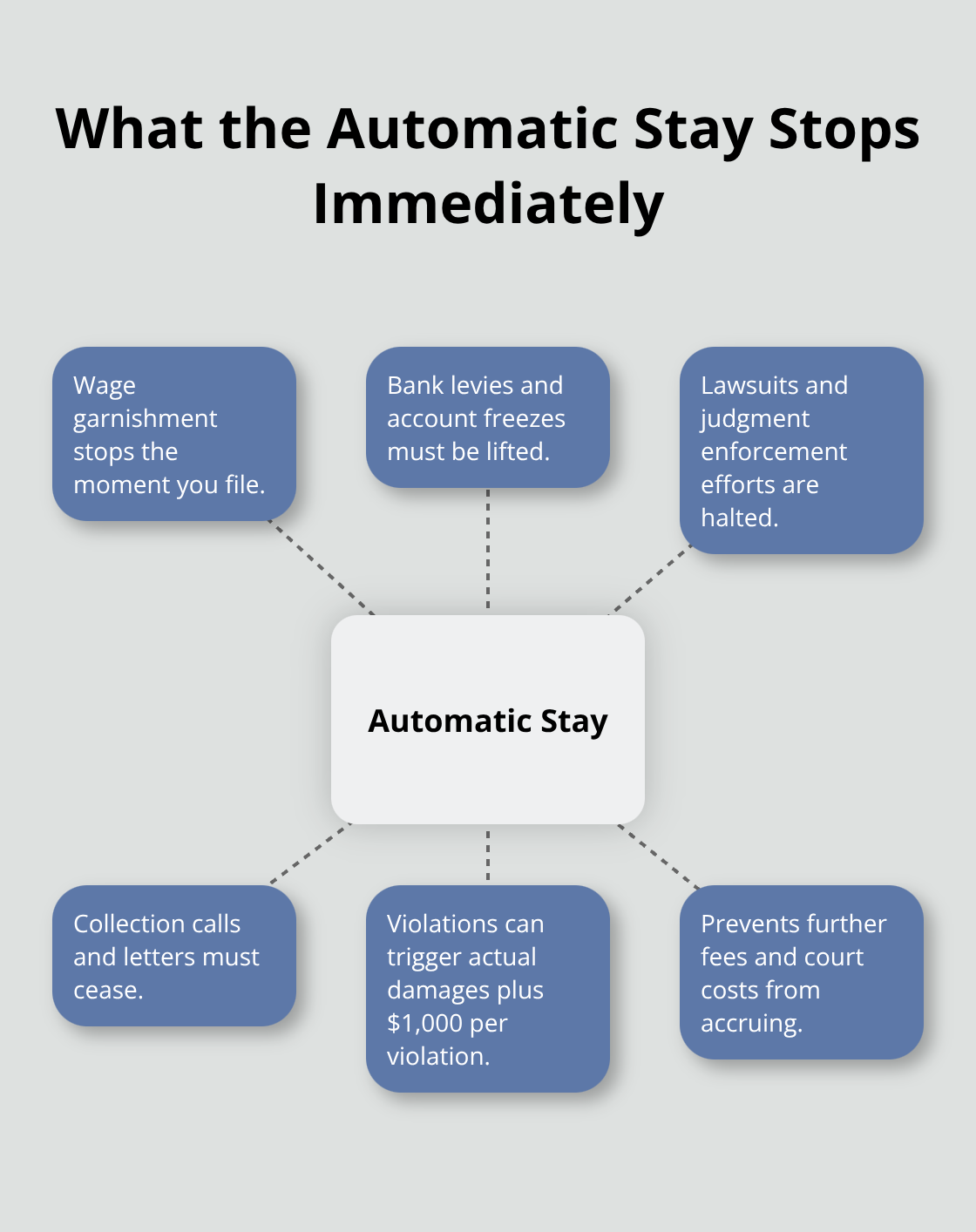 Central hub showing the automatic stay with spokes for garnishment, levies, lawsuits, contact, penalties, and fee prevention. - Bankruptcy filing