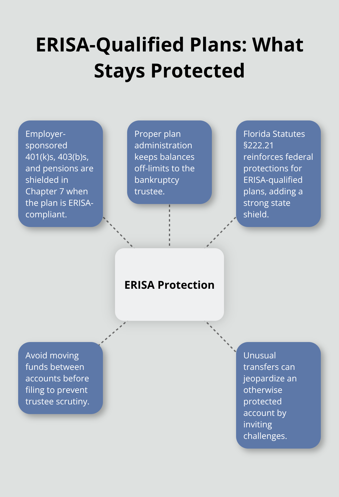 Visual hub showing ERISA protection with key points for Florida Chapter 7 cases. - Bankruptcy fresh