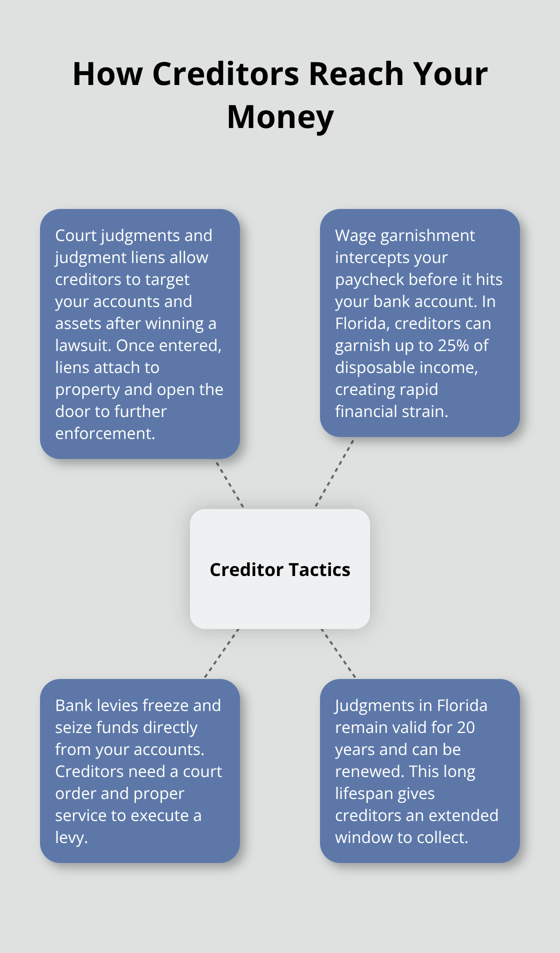 Diagram showing court judgments, wage garnishment, bank levies, and long judgment lifespan as creditor tactics in Florida.