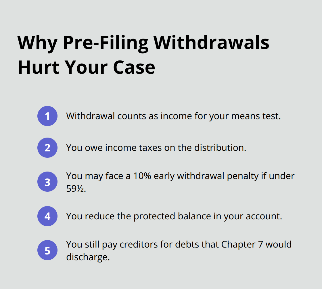 Compact list of the main consequences of withdrawing retirement funds before filing Chapter 7. - Bankruptcy fresh