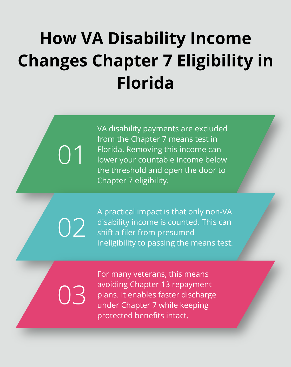 Visual summary of how excluding VA disability income affects Chapter 7 means test eligibility for Florida veterans - Bankruptcy relief