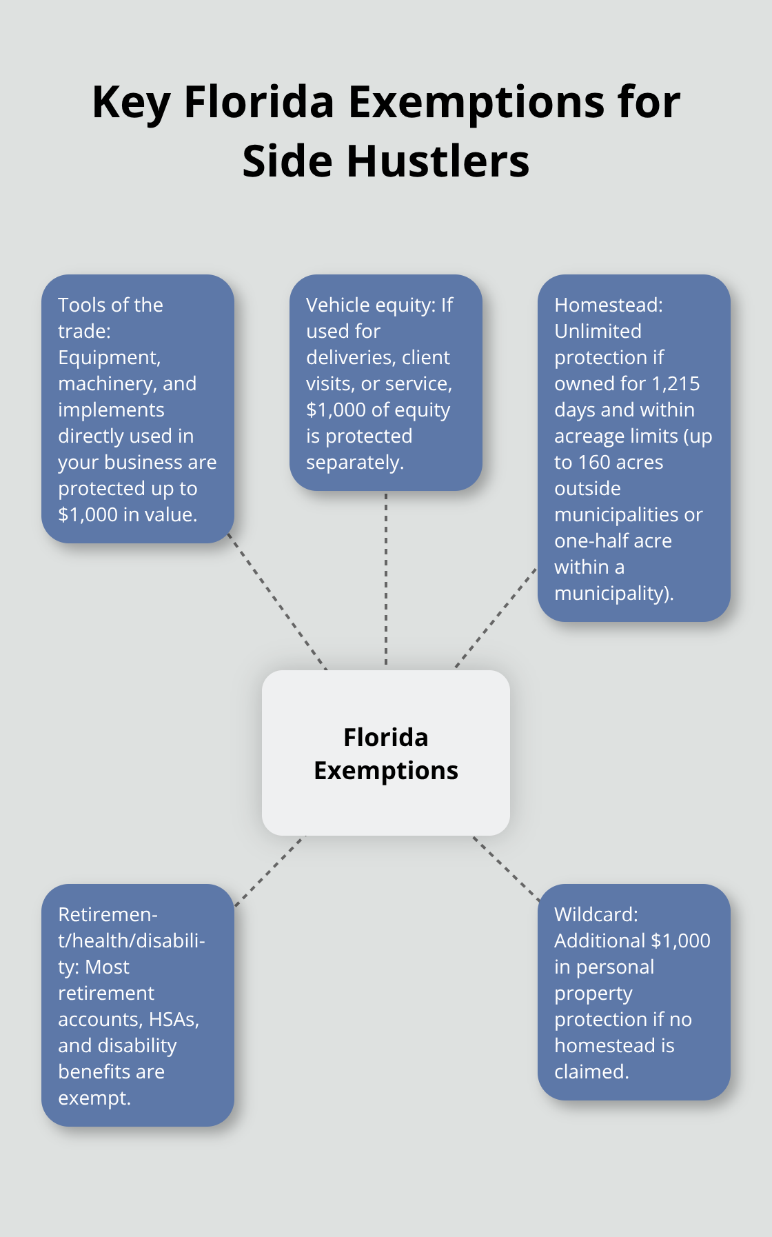 Florida bankruptcy exemptions that can protect side hustle assets.