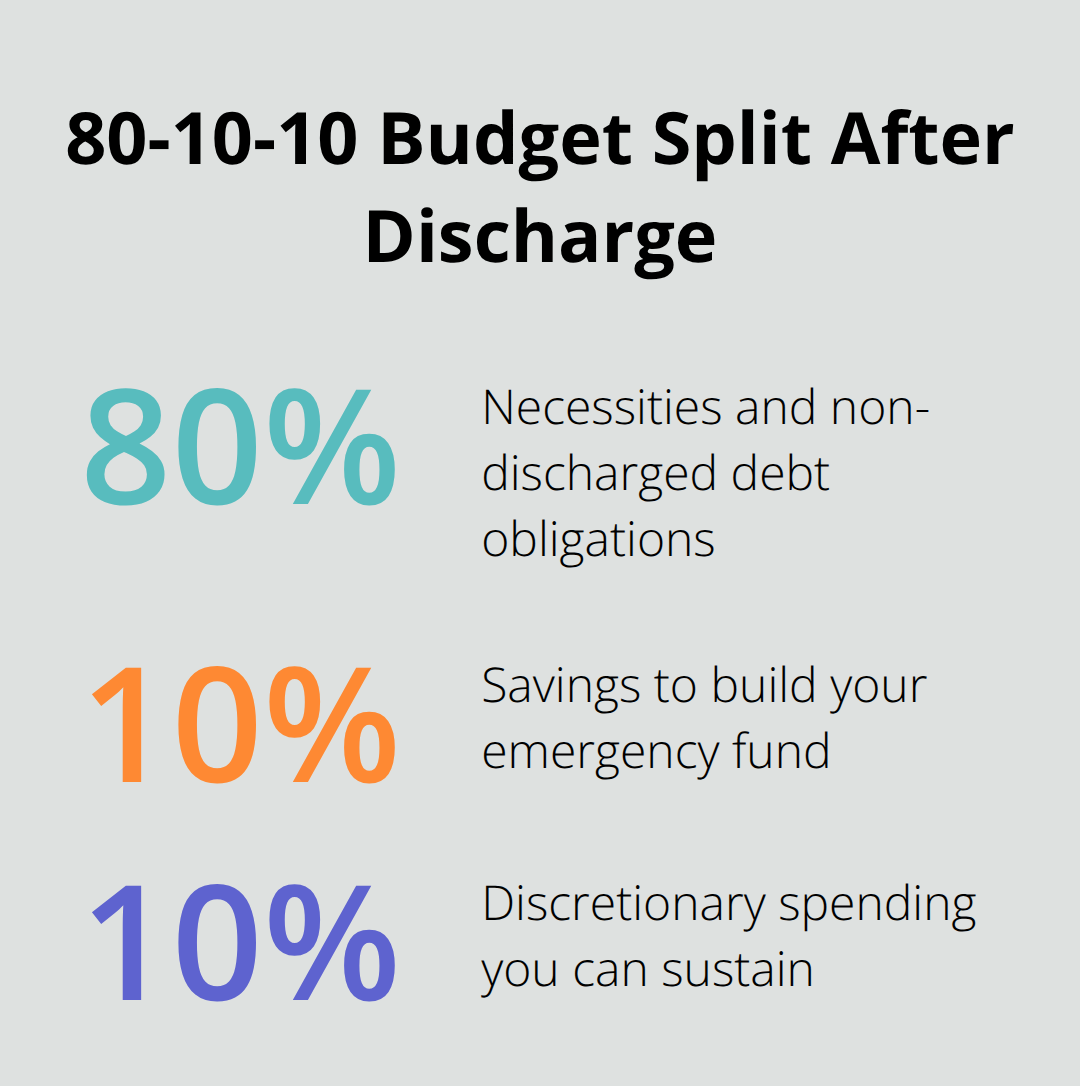 Pie chart showing 80% necessities and debt, 10% savings, and 10% discretionary spending - Bankruptcy relief