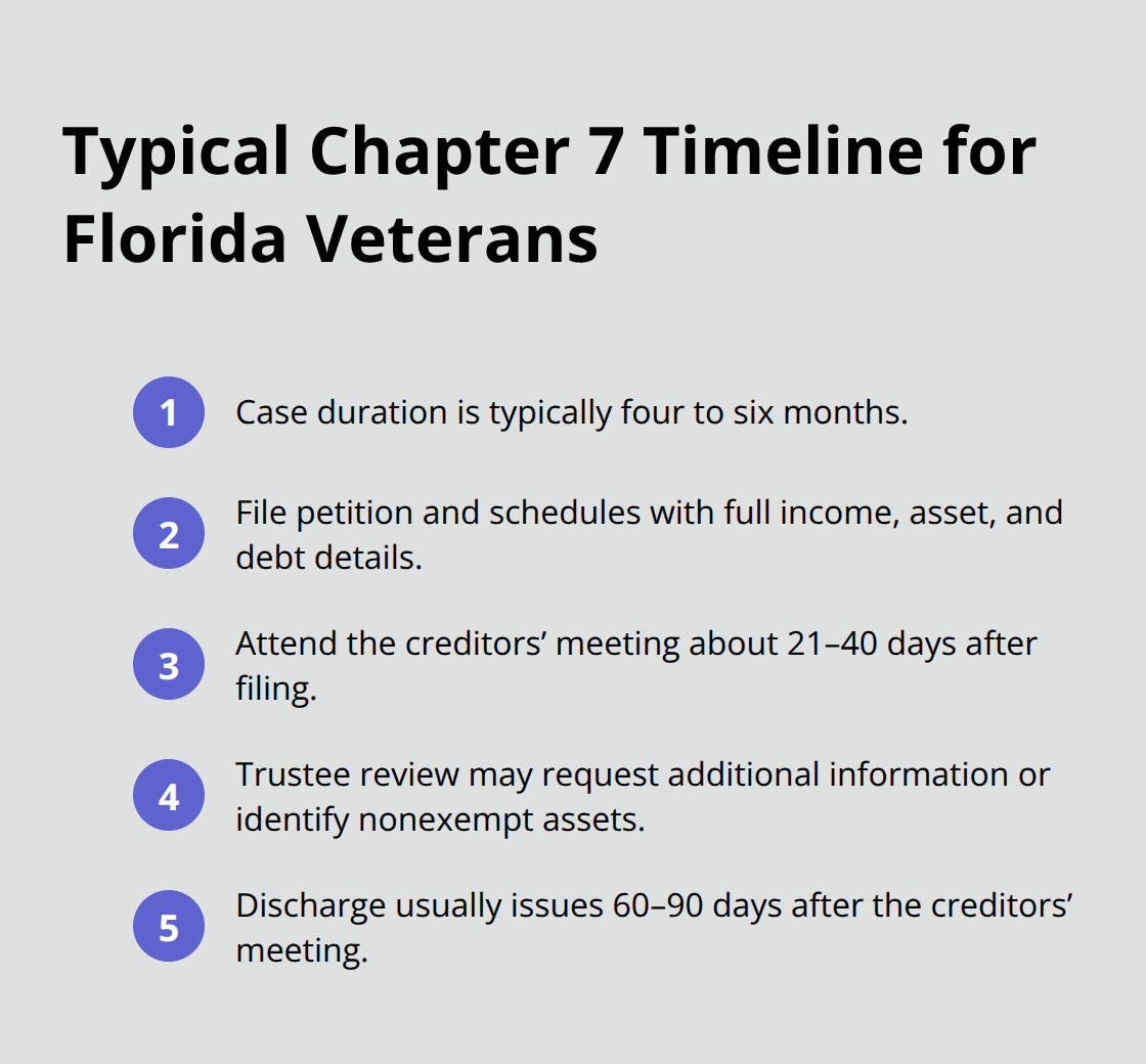 Compact timeline of key steps and milestones in a Florida Chapter 7 bankruptcy case