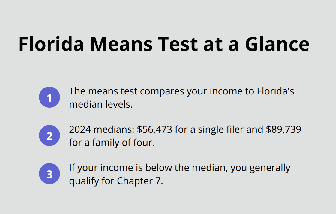 Key points on Florida’s Chapter 7 means test thresholds