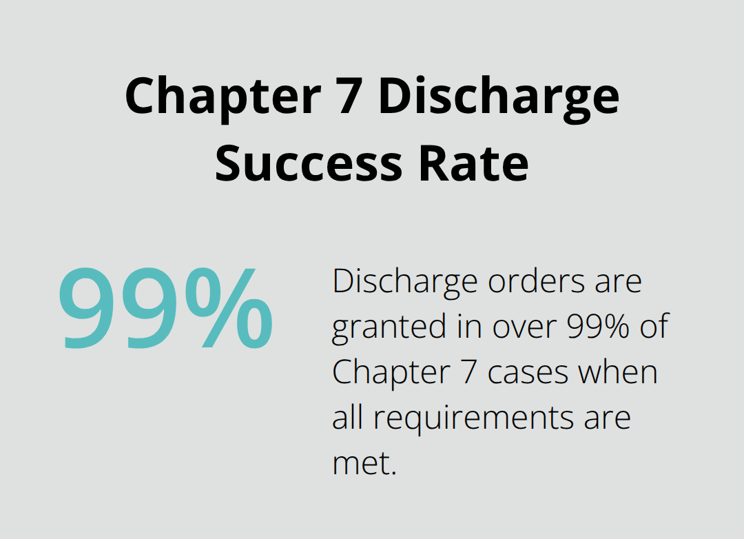 Percentage of Chapter 7 cases resulting in discharge when requirements are met - bankruptcy rules chapter 7