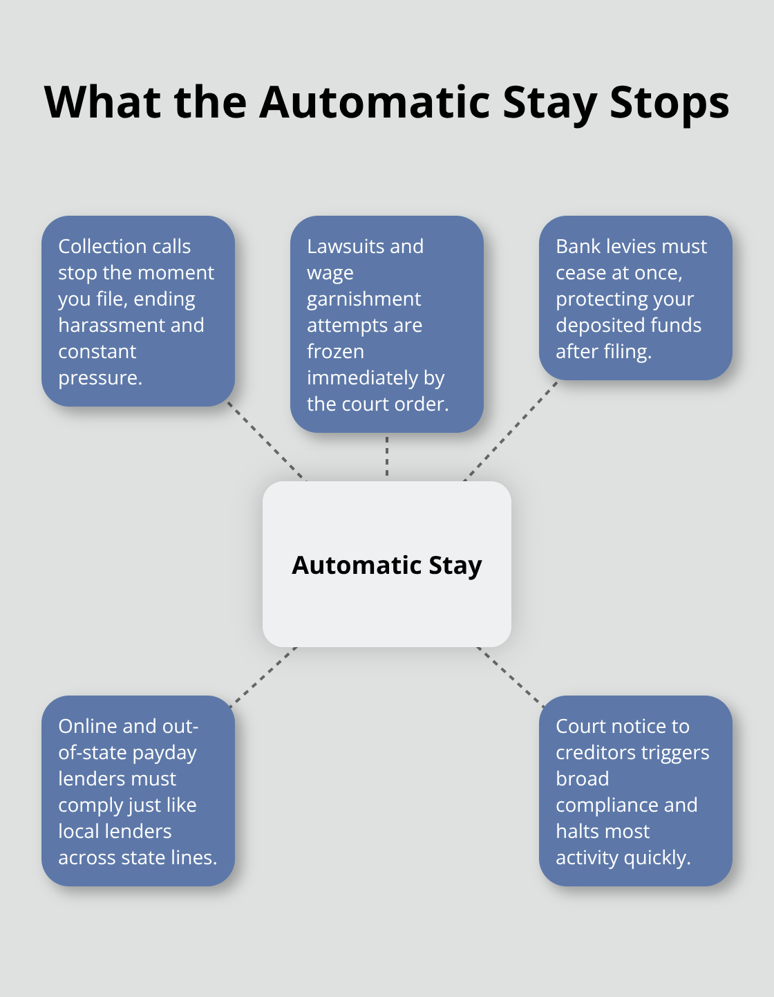 Hub-and-spoke visualization of collection actions halted by Chapter 7 - Bankruptcy stop