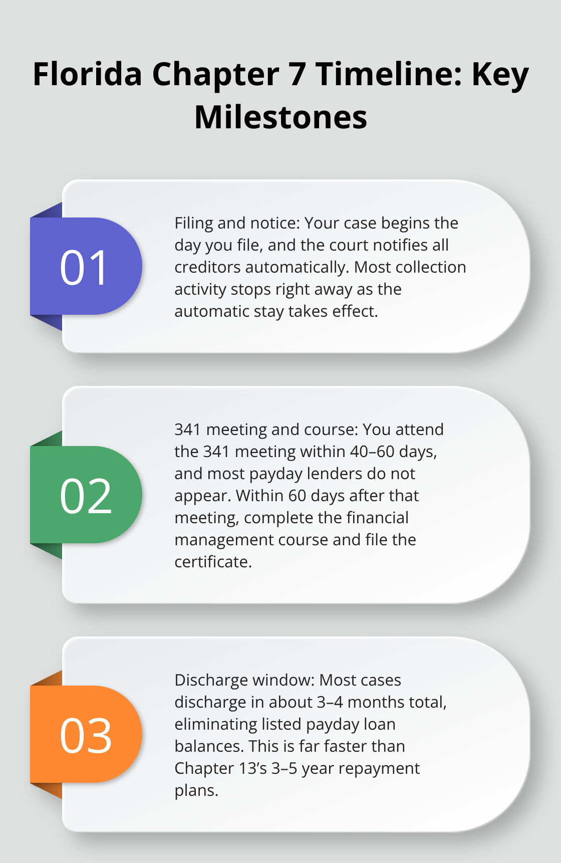 Three-step overview of Florida Chapter 7 milestones from filing to discharge