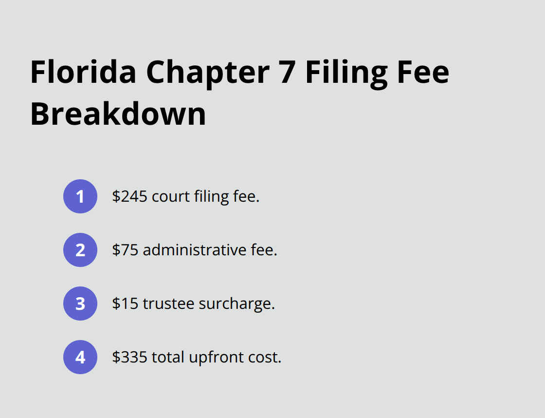 Breakdown of Florida Chapter 7 bankruptcy filing costs totaling $335.
