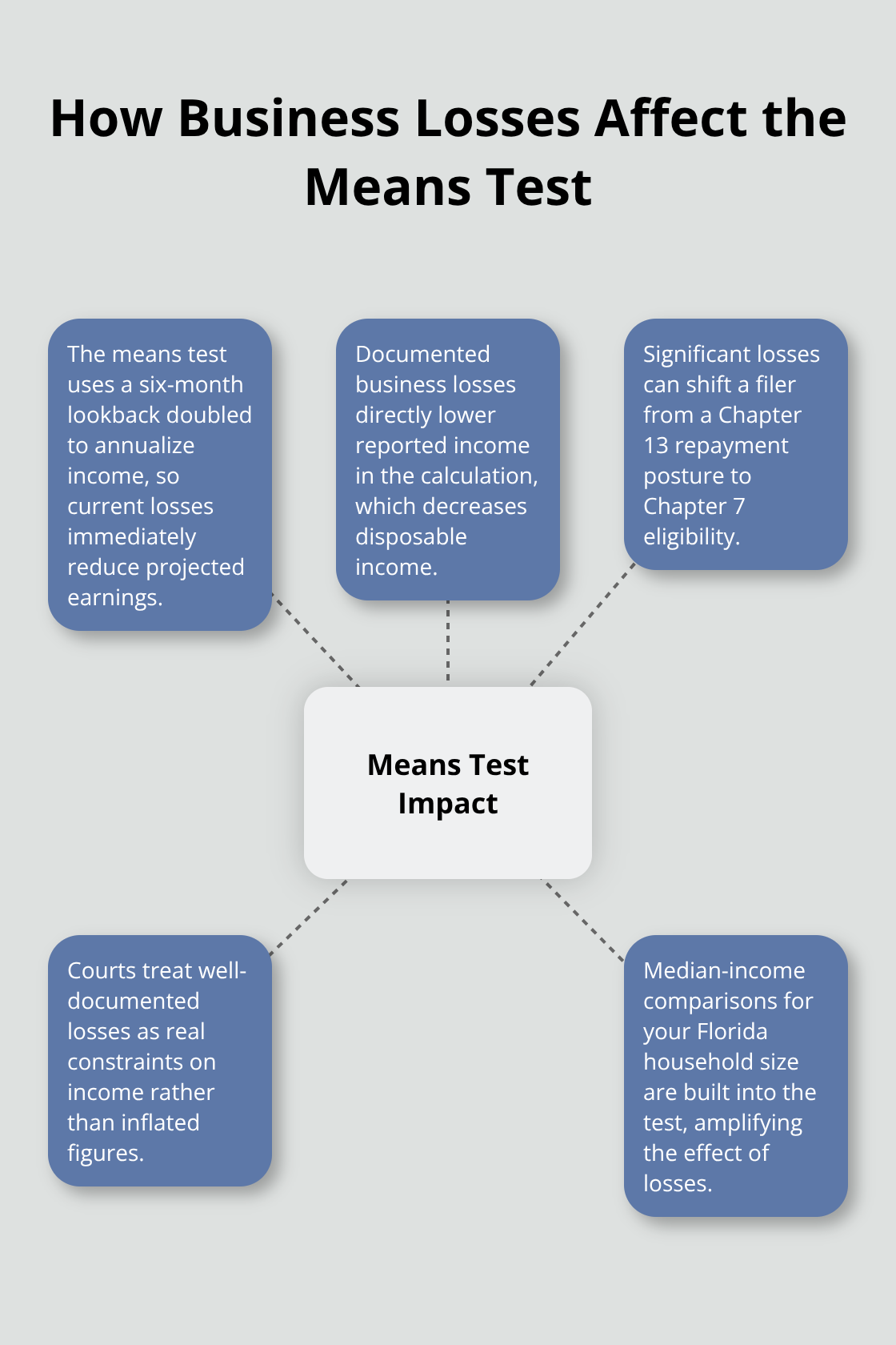 Visual summary of how documented business losses influence Chapter 7 means test calculations in Florida.