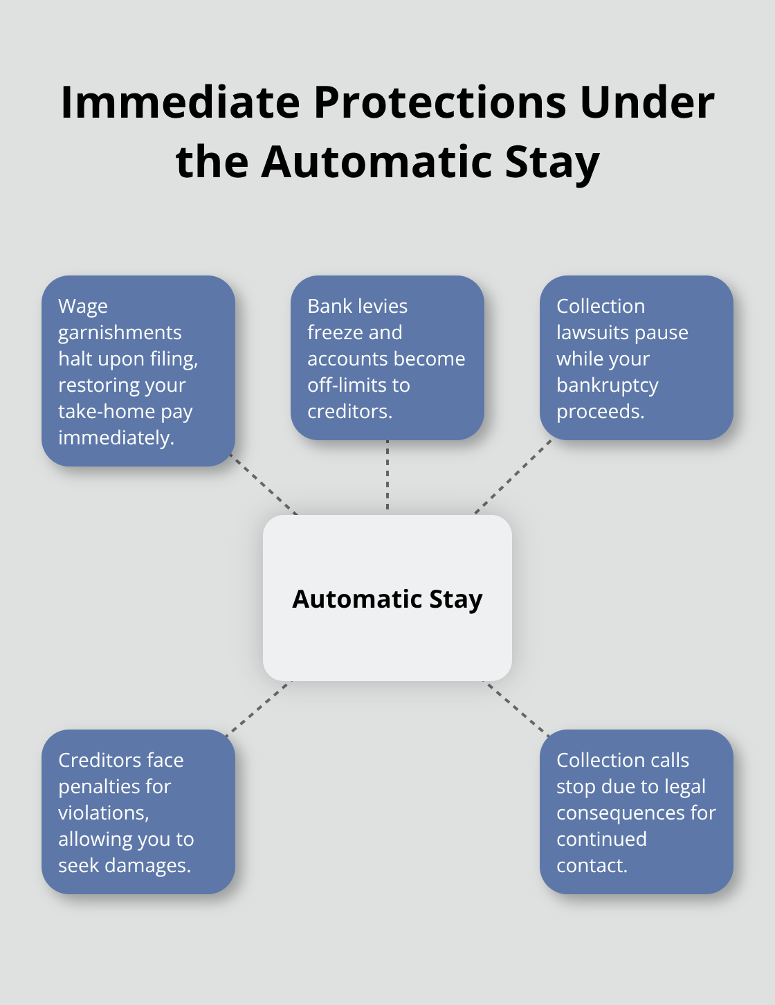 Central hub showing the automatic stay with spokes for halted garnishments, frozen bank levies, paused lawsuits, penalties for violations, and stopped calls. - Bankruptcy strategy