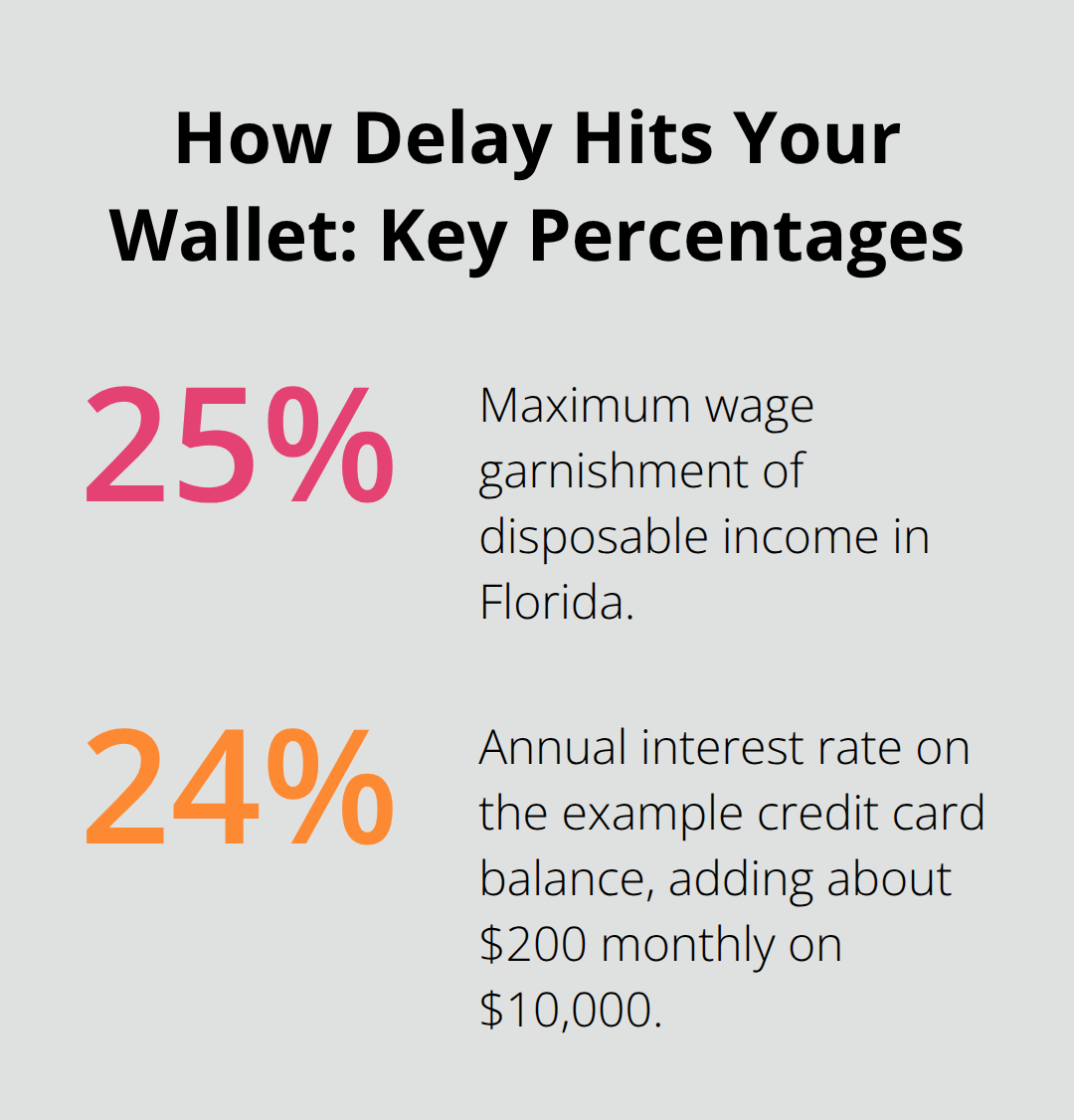 Chart highlighting 25% maximum wage garnishment and 24% credit card APR impact from delaying bankruptcy. - Bankruptcy strategy