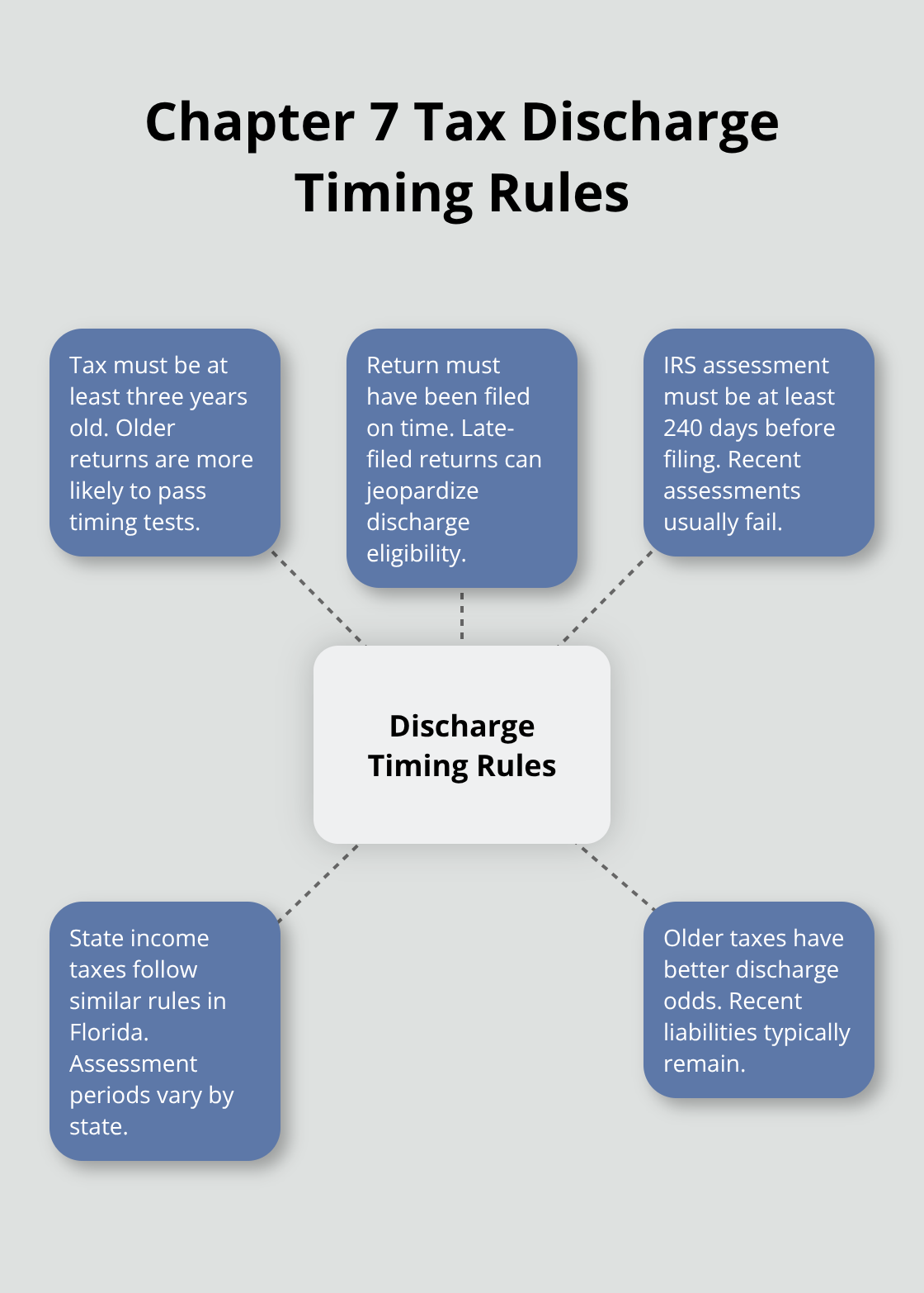 Visual summary of timing rules to discharge federal income taxes in Chapter 7 and related state considerations - bankruptcy taxes chapter 7