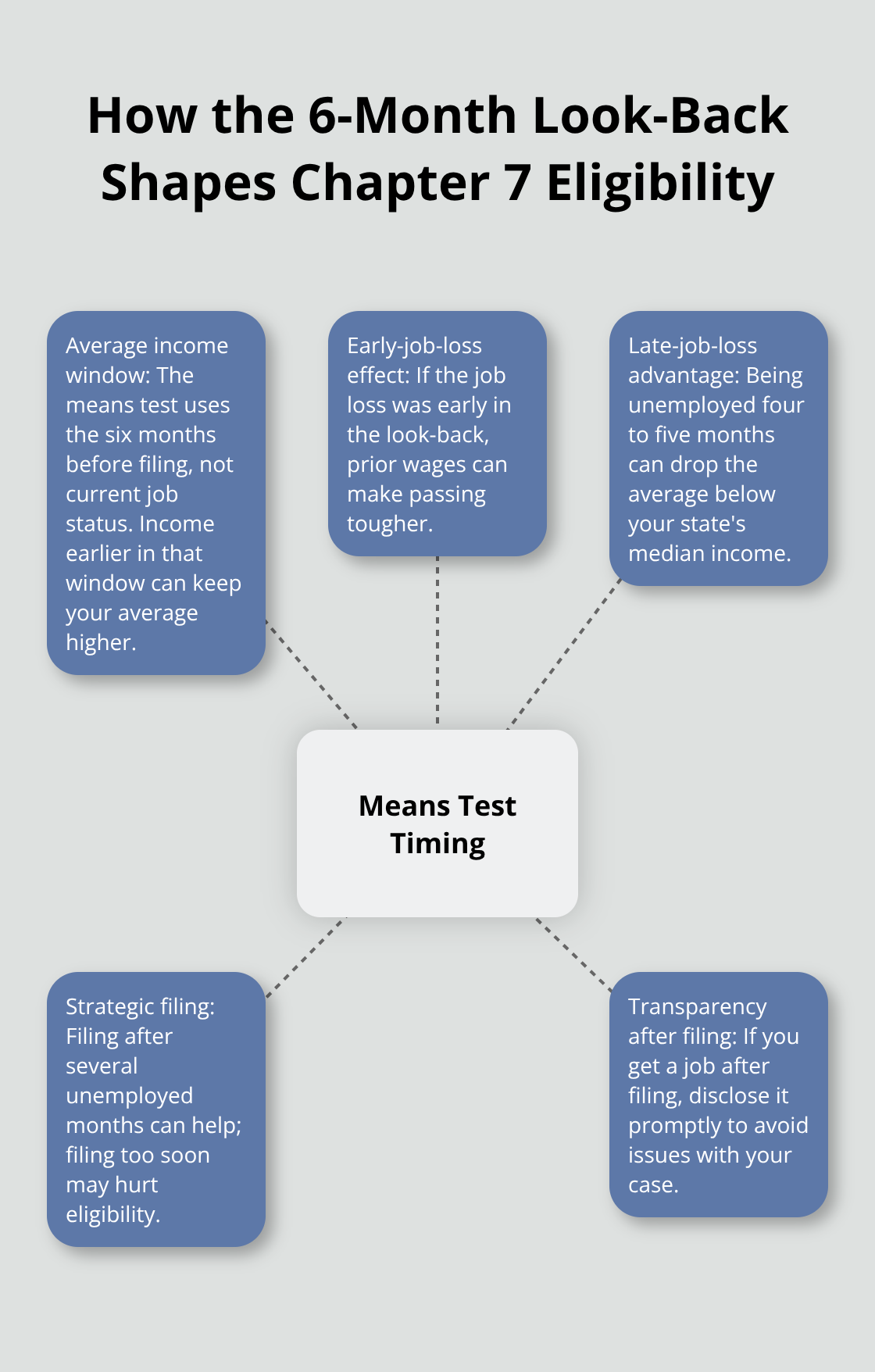 Visual summary of the means test timing and income look-back for Florida Chapter 7 after unemployment - Bankruptcy timing