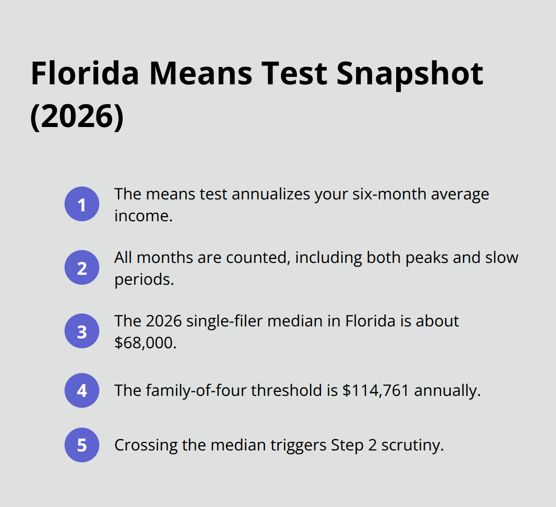 Key points on Florida’s Chapter 7 means test and 2026 median income thresholds. - Bankruptcy timing