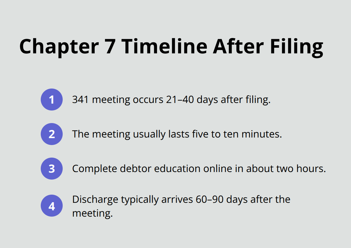 Compact timeline of key Chapter 7 milestones in Florida